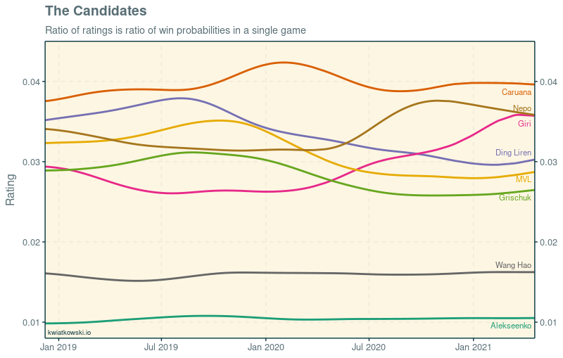 Nepo and Caruana Win in Sixth Round of Candidates